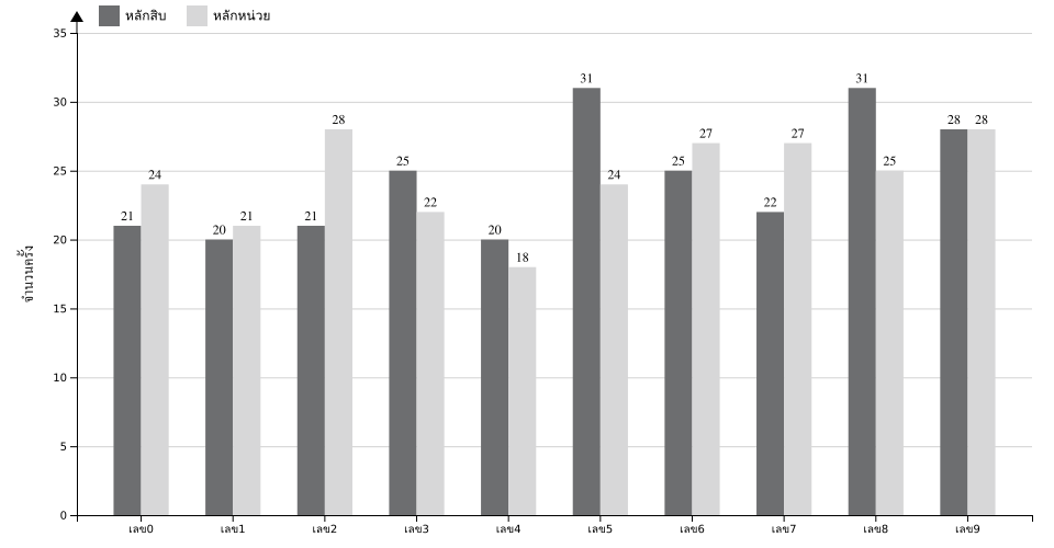 กราฟจำนวนครั้ง เลขท้าย 2 ตัว สถิติหวยย้อนหลัง 10 ปี ที่ออก แยกตามหลัก