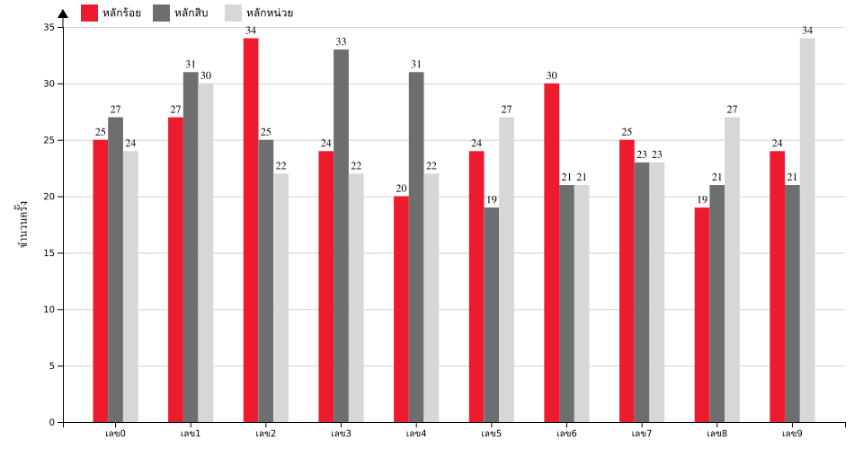 กราฟจำนวนครั้ง เลขหน้า 3 ตัว สถิติหวยย้อนหลัง 5 ปี ที่ออก แยกตามหลัก
