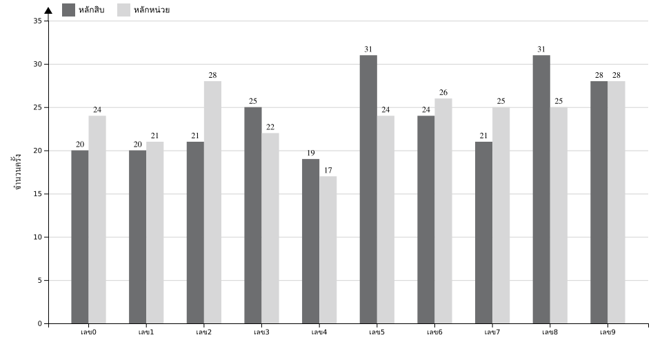 กราฟจำนวนครั้ง เลขท้าย 2 ตัว สถิติหวยย้อนหลัง 10 ปี ที่ออก แยกตามหลัก