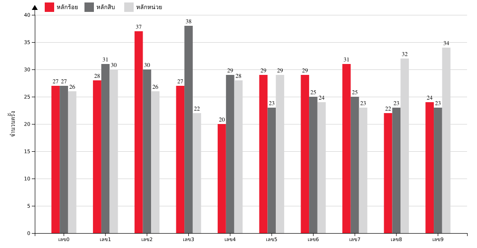 กราฟจำนวนครั้ง เลขหน้า 3 ตัว สถิติหวยย้อนหลัง 5 ปี ที่ออก แยกตามหลัก