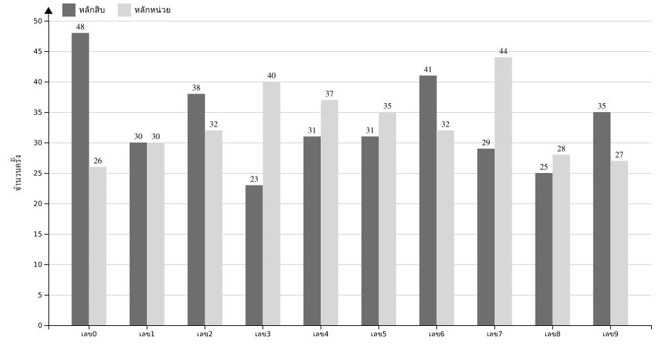 กราฟจำนวนครั้ง เลข 2 ตัวบน สถิติหวยย้อนหลัง 13 ปี ที่ออก แยกตามหลัก