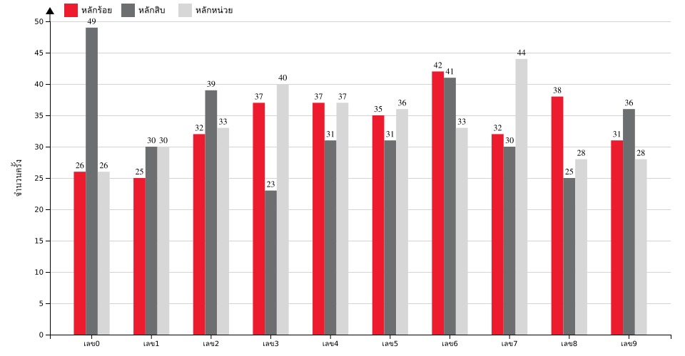 กราฟจำนวนครั้ง เลข 3 ตัวบน สถิติหวยย้อนหลัง 14 ปี ที่ออก แยกตามหลัก