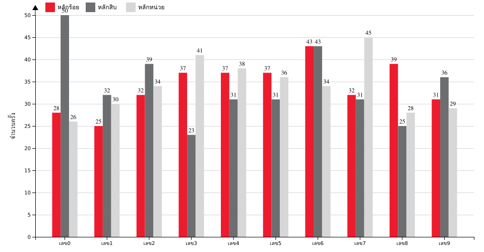 กราฟจำนวนครั้ง เลข 3 ตัวบน สถิติหวยย้อนหลัง 14 ปี ที่ออก แยกตามหลัก