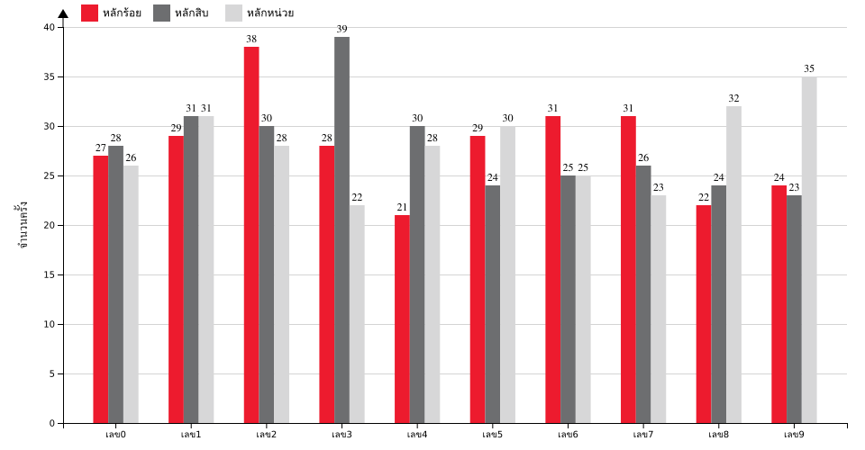 กราฟจำนวนครั้ง เลขหน้า 3 ตัว สถิติหวยย้อนหลัง 5 ปี ที่ออก แยกตามหลัก