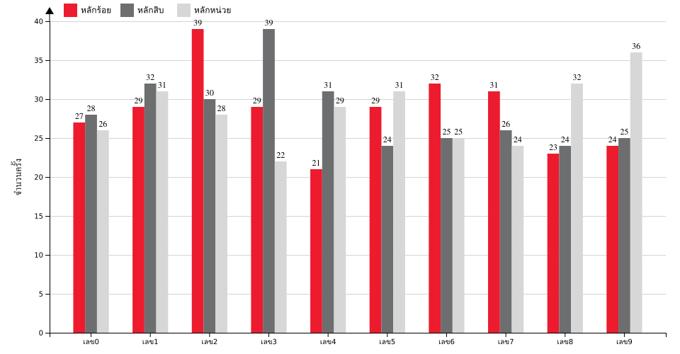 กราฟจำนวนครั้ง เลขหน้า 3 ตัว สถิติหวยย้อนหลัง 6 ปี ที่ออก แยกตามหลัก