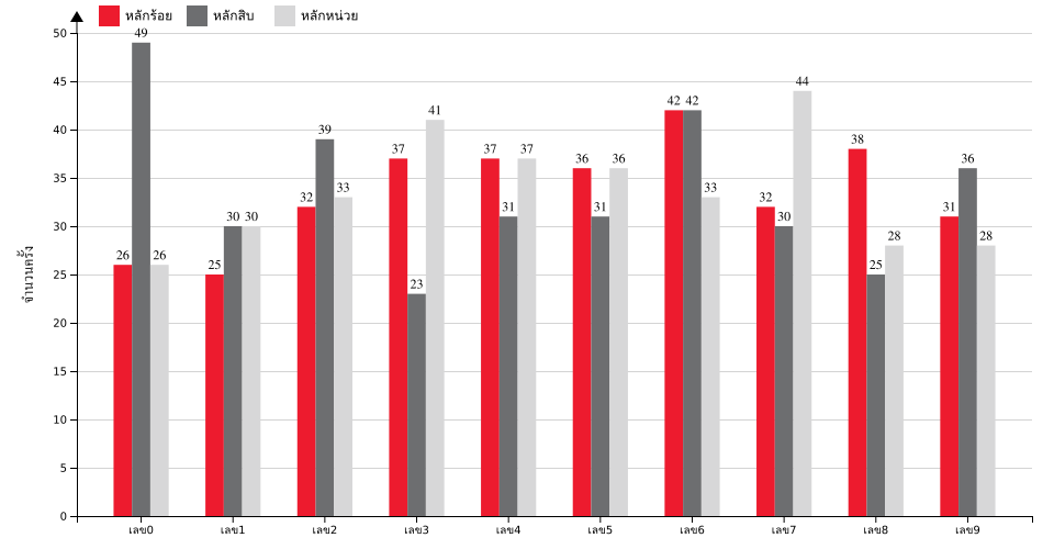 กราฟจำนวนครั้ง เลข 3 ตัวบน สถิติหวยย้อนหลัง 14 ปี ที่ออก แยกตามหลัก