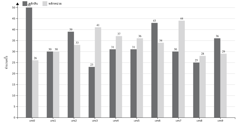 กราฟจำนวนครั้ง เลข 2 ตัวบน สถิติหวยย้อนหลัง 14 ปี ที่ออก แยกตามหลัก