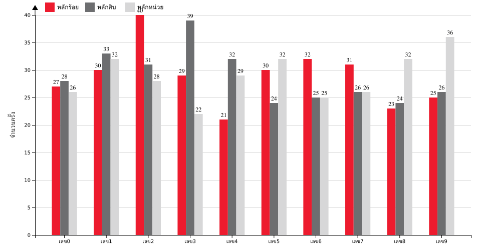 กราฟจำนวนครั้ง เลขหน้า 3 ตัว สถิติหวยย้อนหลัง 6 ปี ที่ออก แยกตามหลัก