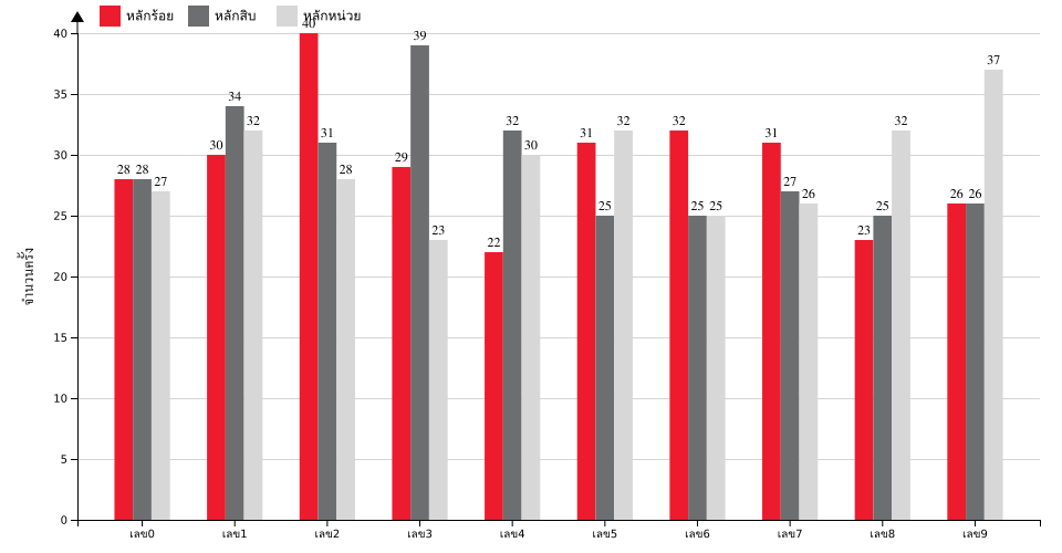 กราฟจำนวนครั้ง เลขหน้า 3 ตัว สถิติหวยย้อนหลัง 6 ปี ที่ออก แยกตามหลัก