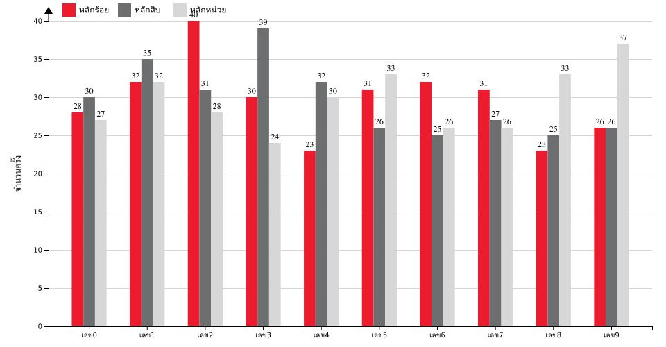 กราฟจำนวนครั้ง เลขหน้า 3 ตัว สถิติหวยย้อนหลัง 6 ปี ที่ออก แยกตามหลัก