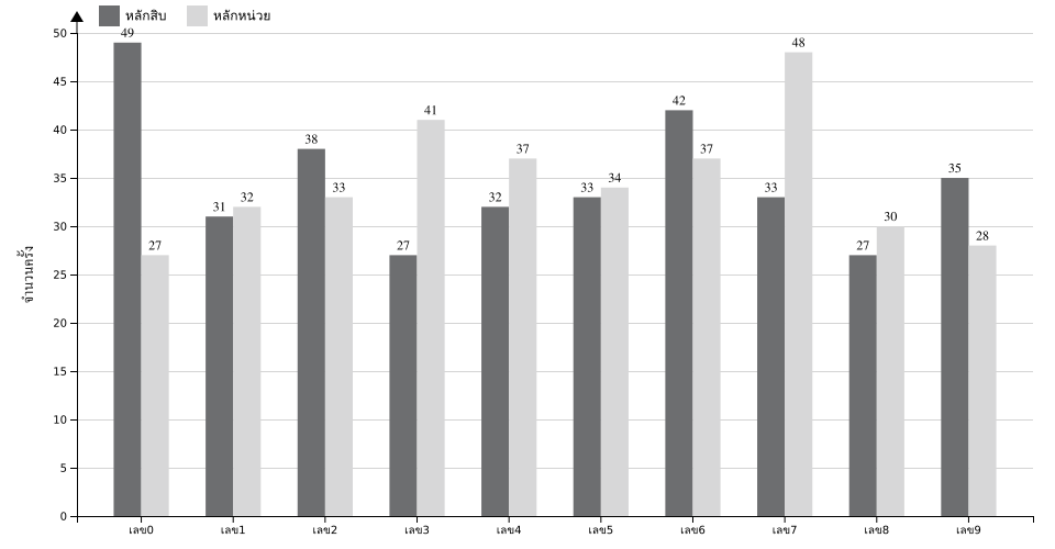กราฟจำนวนครั้ง เลข 2 ตัวบน สถิติหวยย้อนหลัง 14 ปี ที่ออก แยกตามหลัก