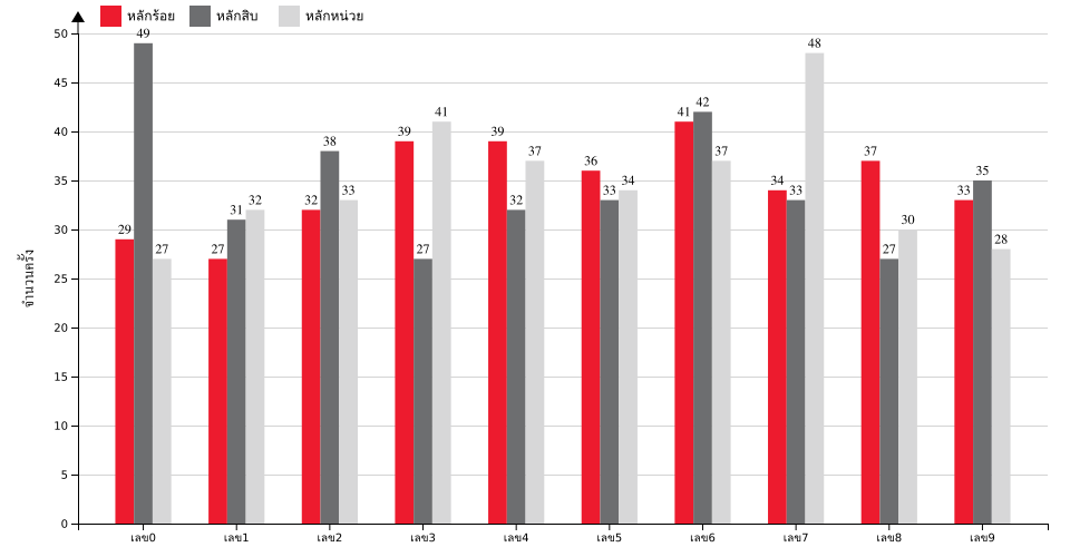 กราฟจำนวนครั้ง เลข 3 ตัวบน สถิติหวยย้อนหลัง 14 ปี ที่ออก แยกตามหลัก