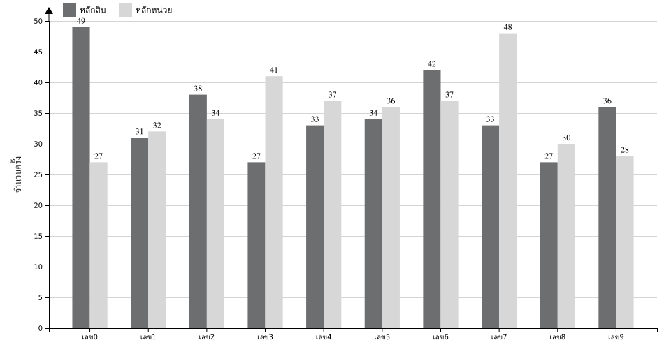 กราฟจำนวนครั้ง เลข 2 ตัวบน สถิติหวยย้อนหลัง 14 ปี ที่ออก แยกตามหลัก
