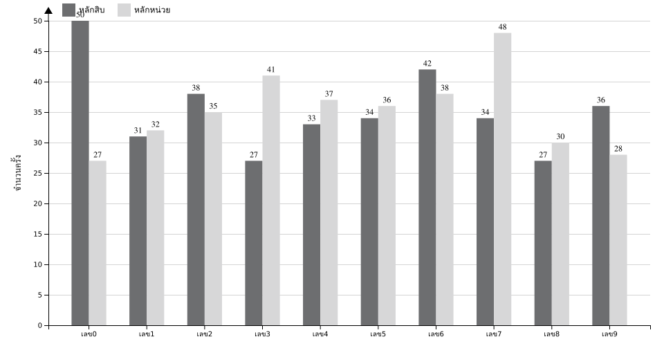 กราฟจำนวนครั้ง เลข 2 ตัวบน สถิติหวยย้อนหลัง 15 ปี ที่ออก แยกตามหลัก