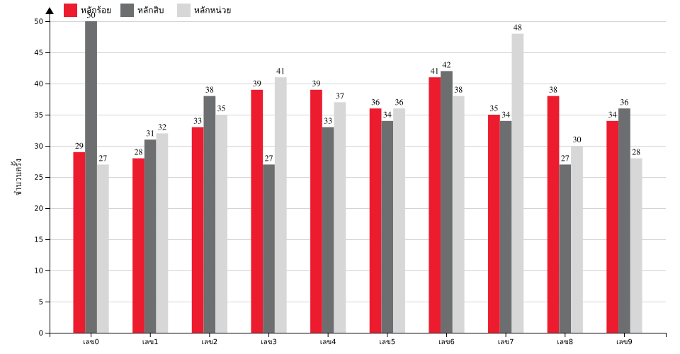 กราฟจำนวนครั้ง เลข 3 ตัวบน สถิติหวยย้อนหลัง 15 ปี ที่ออก แยกตามหลัก