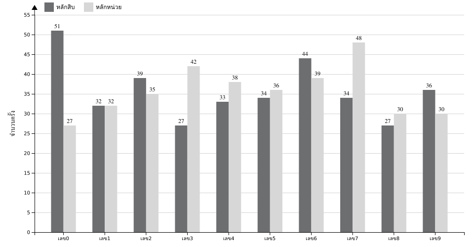 กราฟจำนวนครั้ง เลข 2 ตัวบน สถิติหวยย้อนหลัง 15 ปี ที่ออก แยกตามหลัก