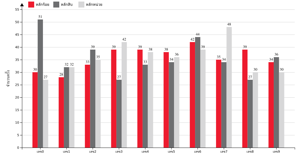 กราฟจำนวนครั้ง เลข 3 ตัวบน สถิติหวยย้อนหลัง 15 ปี ที่ออก แยกตามหลัก