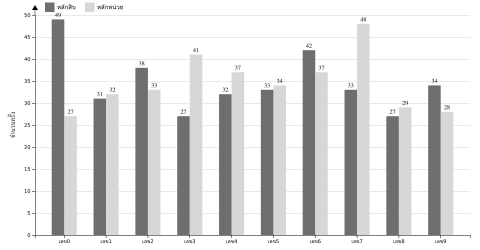 กราฟจำนวนครั้ง เลข 2 ตัวบน สถิติหวยย้อนหลัง 14 ปี ที่ออก แยกตามหลัก