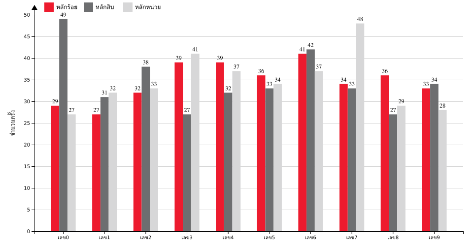 กราฟจำนวนครั้ง เลข 3 ตัวบน สถิติหวยย้อนหลัง 14 ปี ที่ออก แยกตามหลัก