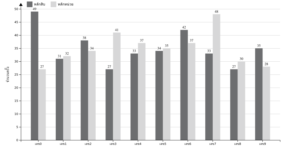 กราฟจำนวนครั้ง เลข 2 ตัวบน สถิติหวยย้อนหลัง 14 ปี ที่ออก แยกตามหลัก