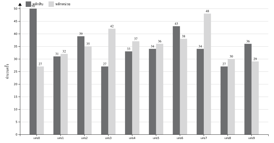 กราฟจำนวนครั้ง เลข 2 ตัวบน สถิติหวยย้อนหลัง 15 ปี ที่ออก แยกตามหลัก