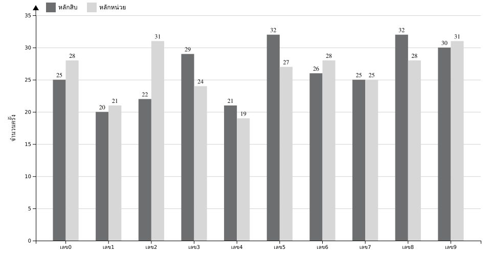 กราฟจำนวนครั้ง เลขท้าย 2 ตัว สถิติหวยย้อนหลัง 11 ปี ที่ออก แยกตามหลัก