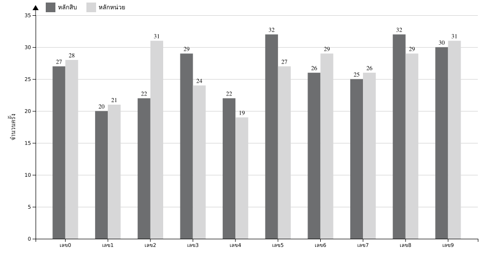 กราฟจำนวนครั้ง เลขท้าย 2 ตัว สถิติหวยย้อนหลัง 11 ปี ที่ออก แยกตามหลัก