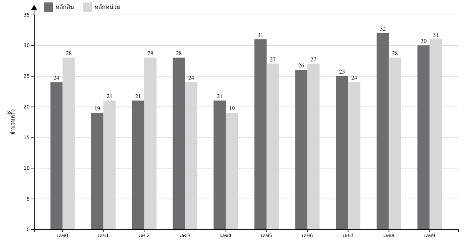 กราฟจำนวนครั้ง เลขท้าย 2 ตัว สถิติหวยย้อนหลัง 10 ปี ที่ออก แยกตามหลัก