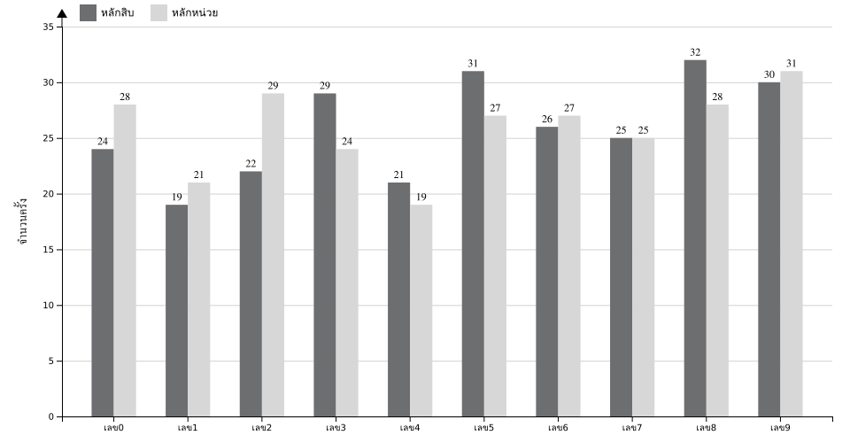 กราฟจำนวนครั้ง เลขท้าย 2 ตัว สถิติหวยย้อนหลัง 10 ปี ที่ออก แยกตามหลัก