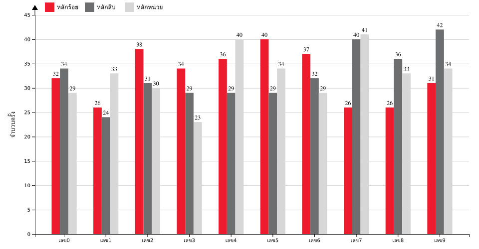 กราฟจำนวนครั้ง เลขท้าย 3 ตัว สถิติหวยย้อนหลัง 6 ปี ที่ออก แยกตามหลัก
