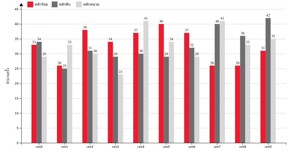 กราฟจำนวนครั้ง เลขท้าย 3 ตัว สถิติหวยย้อนหลัง 6 ปี ที่ออก แยกตามหลัก