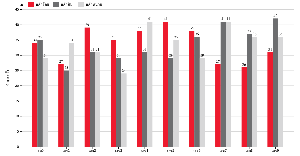กราฟจำนวนครั้ง เลขท้าย 3 ตัว สถิติหวยย้อนหลัง 7 ปี ที่ออก แยกตามหลัก