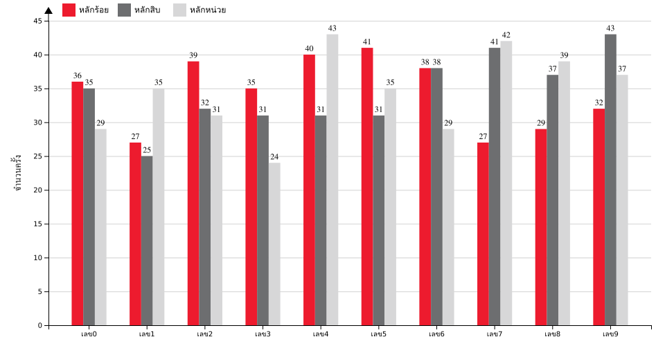 กราฟจำนวนครั้ง เลขท้าย 3 ตัว สถิติหวยย้อนหลัง 7 ปี ที่ออก แยกตามหลัก