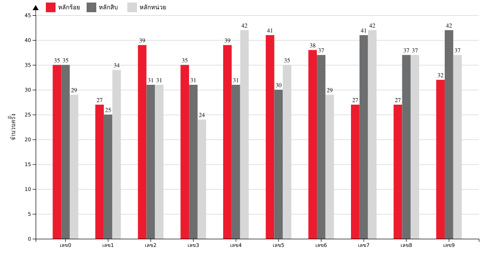 กราฟจำนวนครั้ง เลขท้าย 3 ตัว สถิติหวยย้อนหลัง 7 ปี ที่ออก แยกตามหลัก