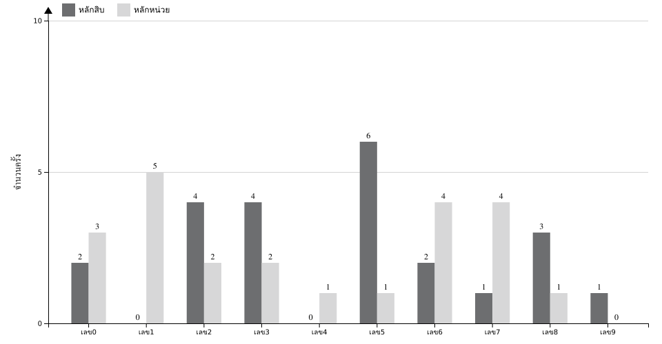กราฟจำนวนครั้ง เลขท้าย 2 ตัว สถิติหวย ปี พ.ศ.2568 ที่ออก แยกตามหลัก