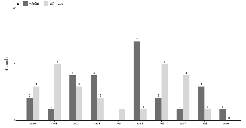 กราฟจำนวนครั้ง เลขท้าย 2 ตัว สถิติหวยย้อนหลัง 1 ปี ที่ออก แยกตามหลัก
