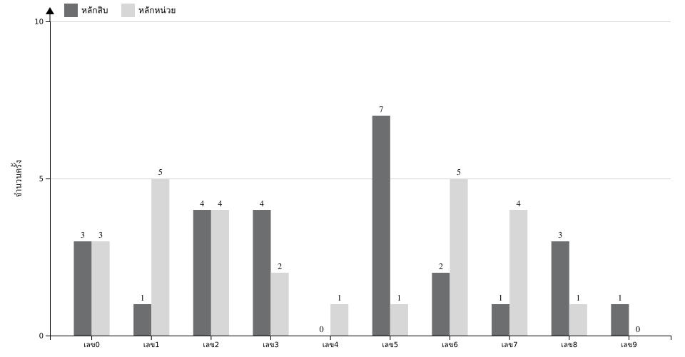 กราฟจำนวนครั้ง เลขท้าย 2 ตัว สถิติหวยย้อนหลัง 1 ปี ที่ออก แยกตามหลัก