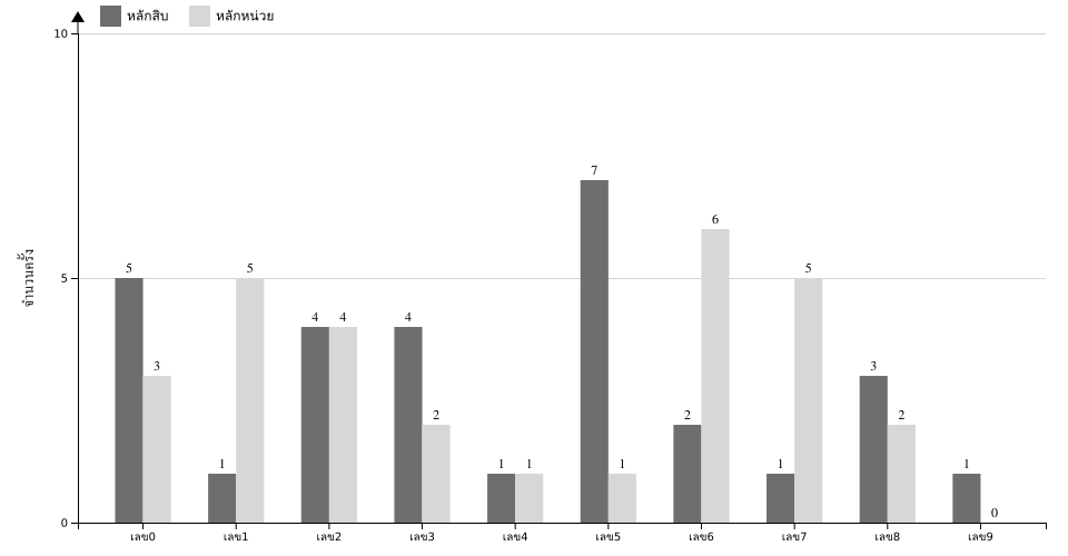 กราฟจำนวนครั้ง เลขท้าย 2 ตัว สถิติหวยย้อนหลัง 1 ปี ที่ออก แยกตามหลัก