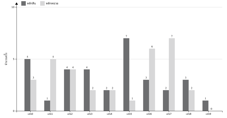 กราฟจำนวนครั้ง เลขท้าย 2 ตัว สถิติหวยย้อนหลัง 1 ปี ที่ออก แยกตามหลัก