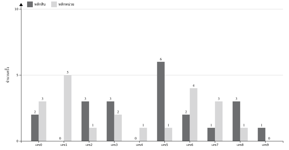 กราฟจำนวนครั้ง เลขท้าย 2 ตัว สถิติหวย ปี พ.ศ.2568 ที่ออก แยกตามหลัก