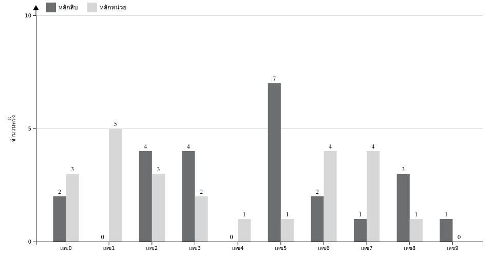 กราฟจำนวนครั้ง เลขท้าย 2 ตัว สถิติหวย ปี พ.ศ.2568 ที่ออก แยกตามหลัก