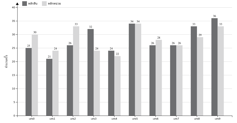 กราฟจำนวนครั้ง เลขท้าย 2 ตัว สถิติหวยย้อนหลัง 11 ปี ที่ออก แยกตามหลัก