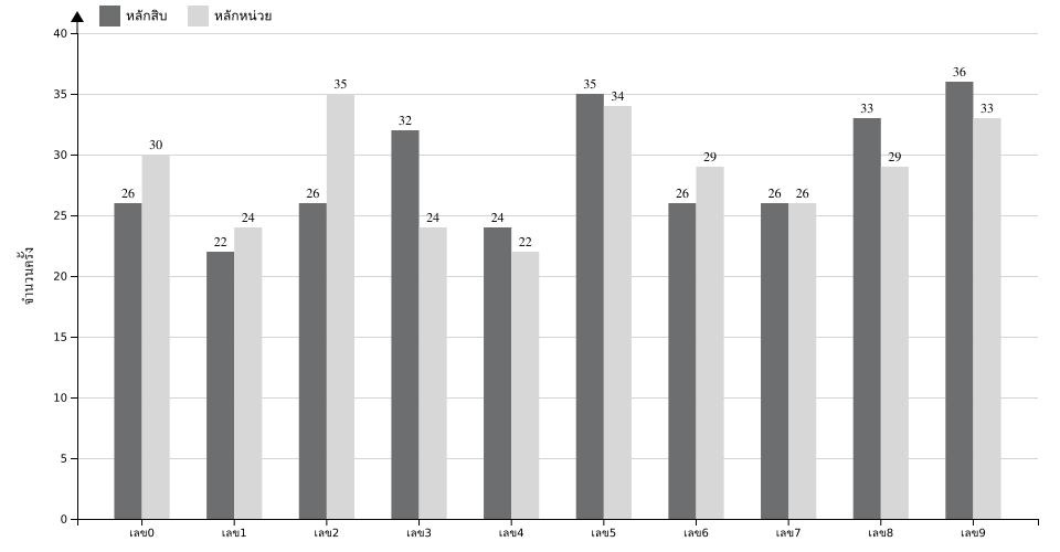 กราฟจำนวนครั้ง เลขท้าย 2 ตัว สถิติหวยย้อนหลัง 12 ปี ที่ออก แยกตามหลัก