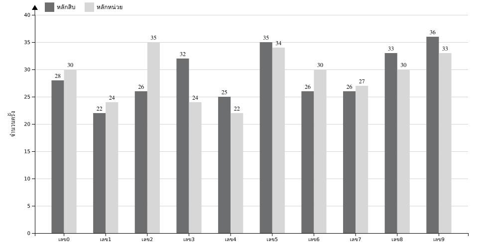 กราฟจำนวนครั้ง เลขท้าย 2 ตัว สถิติหวยย้อนหลัง 12 ปี ที่ออก แยกตามหลัก