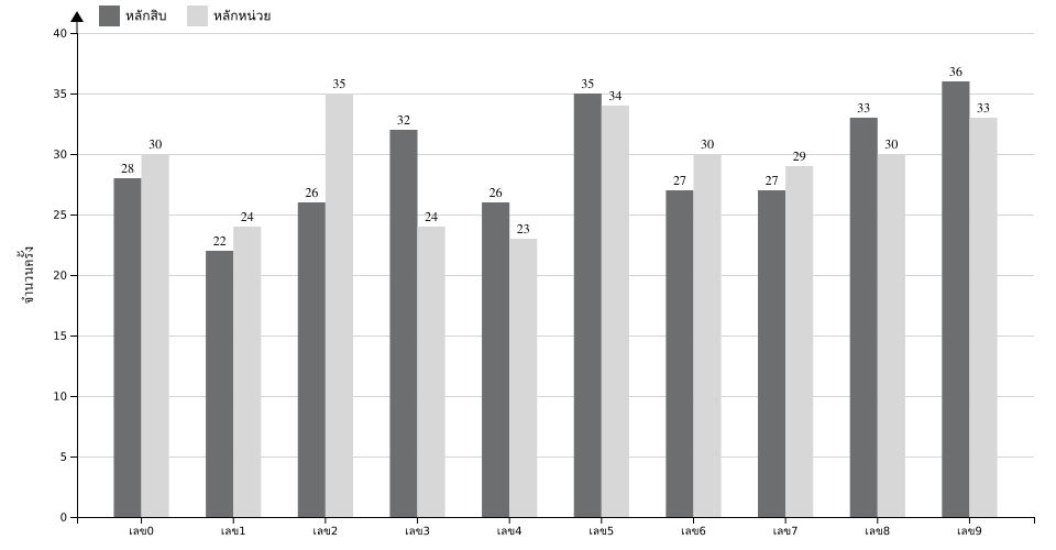 กราฟจำนวนครั้ง เลขท้าย 2 ตัว สถิติหวยย้อนหลัง 12 ปี ที่ออก แยกตามหลัก