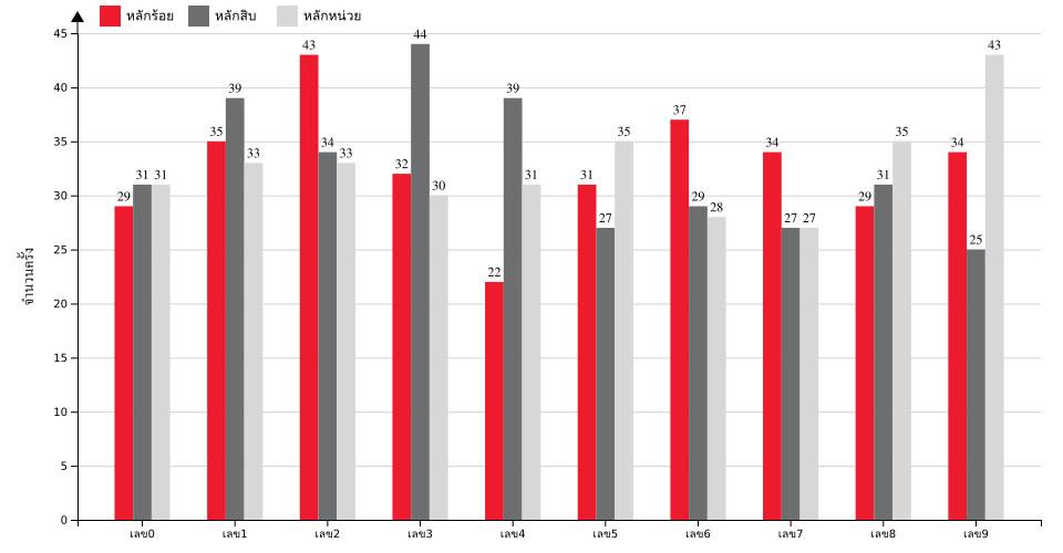 กราฟจำนวนครั้ง เลขหน้า 3 ตัว สถิติหวยย้อนหลัง 6 ปี ที่ออก แยกตามหลัก