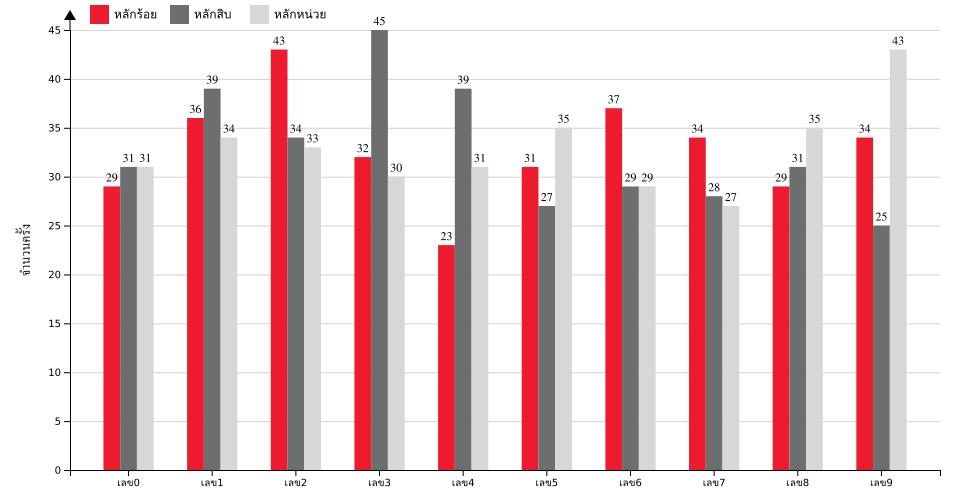 กราฟจำนวนครั้ง เลขหน้า 3 ตัว สถิติหวยย้อนหลัง 6 ปี ที่ออก แยกตามหลัก
