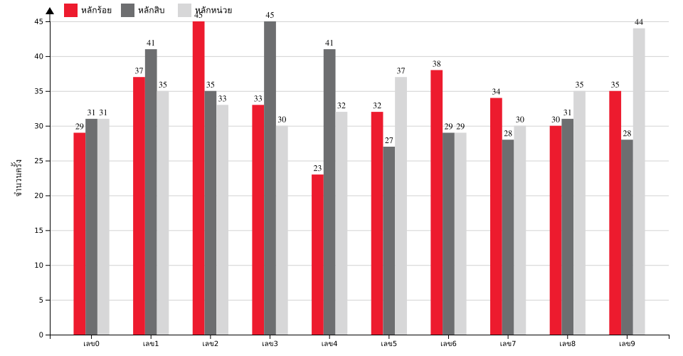 กราฟจำนวนครั้ง เลขหน้า 3 ตัว สถิติหวยย้อนหลัง 7 ปี ที่ออก แยกตามหลัก
