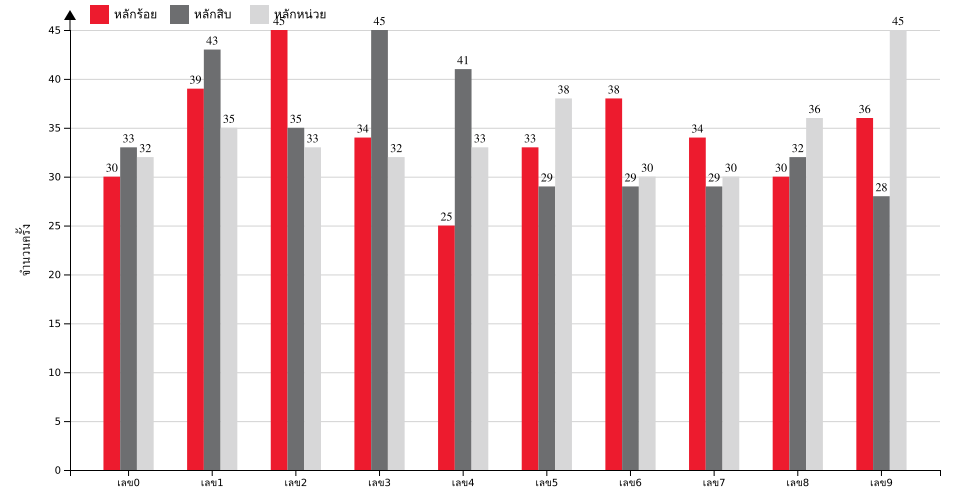 กราฟจำนวนครั้ง เลขหน้า 3 ตัว สถิติหวยย้อนหลัง 7 ปี ที่ออก แยกตามหลัก