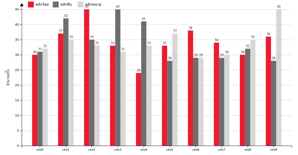 กราฟจำนวนครั้ง เลขหน้า 3 ตัว สถิติหวยย้อนหลัง 7 ปี ที่ออก แยกตามหลัก